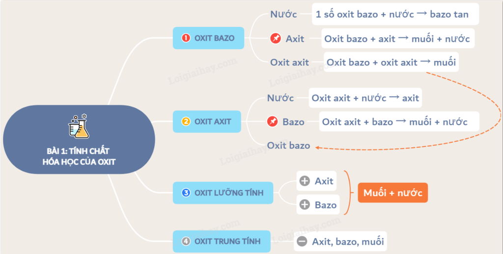 Tính chất hóa học của oxit: Phân tích chuyên sâu và ứng dụng trong công nghiệp