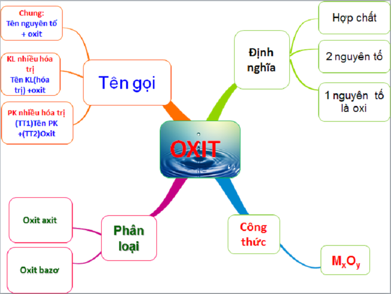 Khái niệm cơ bản về oxit